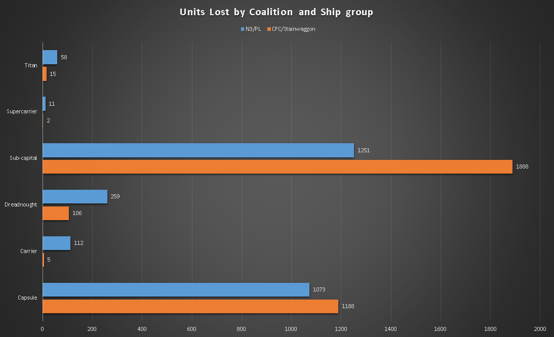 b-r5rb_Units_Lost_by_Coalition_and_Ship_group