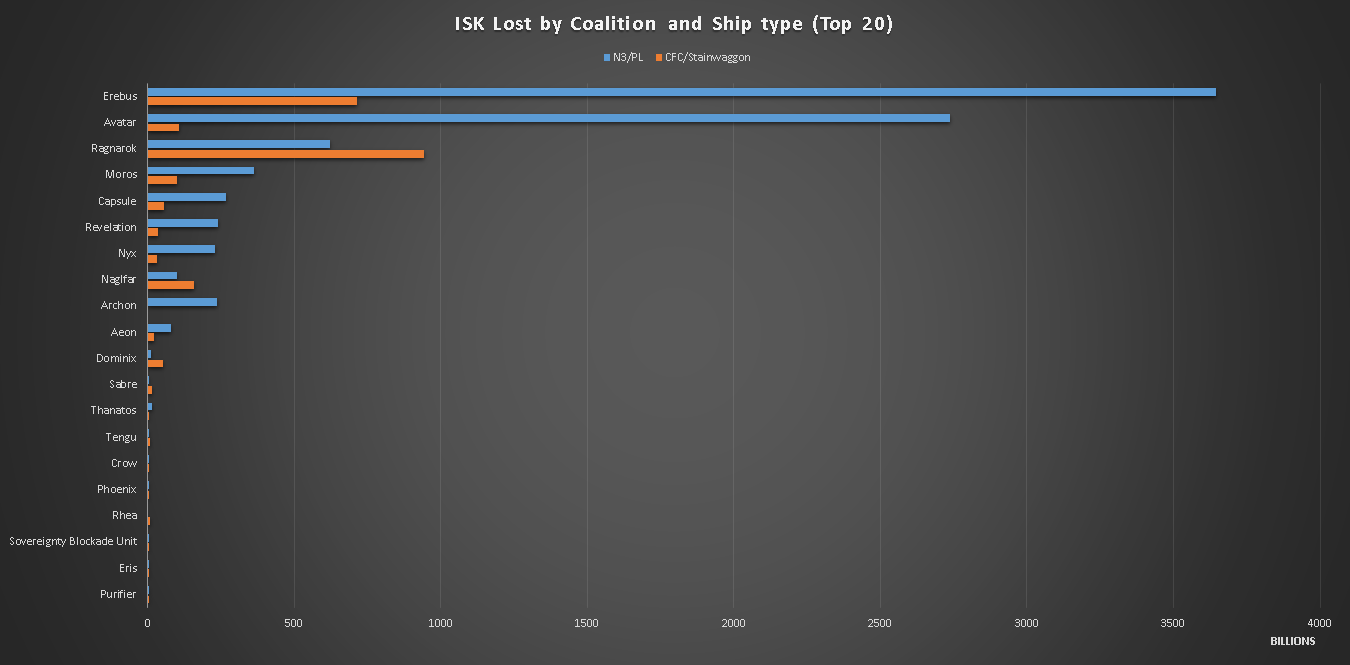 b-r5rb_ISK_lost_by_Coalition_and_Ship_type