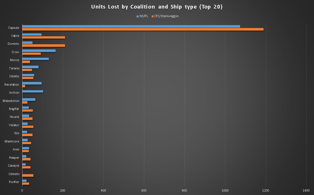 b-r5rb_Ships_lost_by_Coalition_and_Ship_type