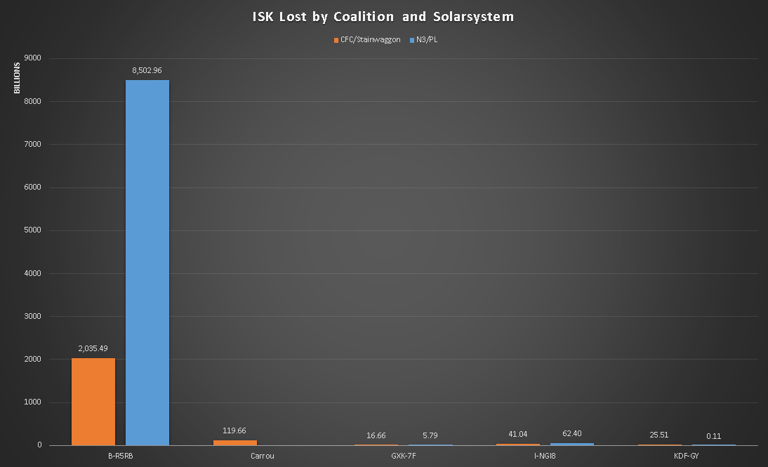 b-r5rb_ISK_lost_by_Coalition_and_Solarsystem